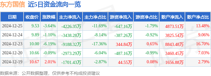 股票行情快报：东方国信（300166）12月25日主力资金净卖出4226.35万元