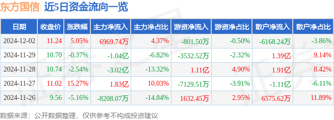 股票行情快报：东方国信（300166）12月2日主力资金净买入6969.74万元