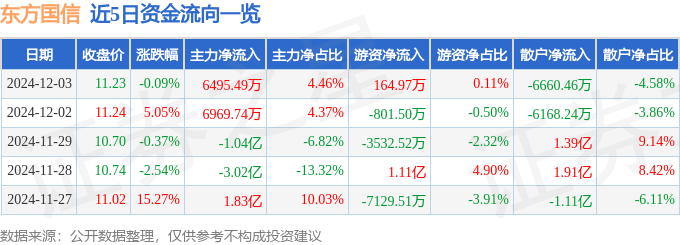 股票行情快报：东方国信（300166）12月3日主力资金净买入6495.49万元