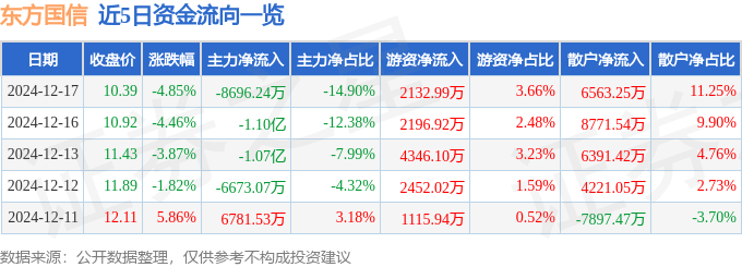 股票行情快报：东方国信（300166）12月17日主力资金净卖出8696.24万元