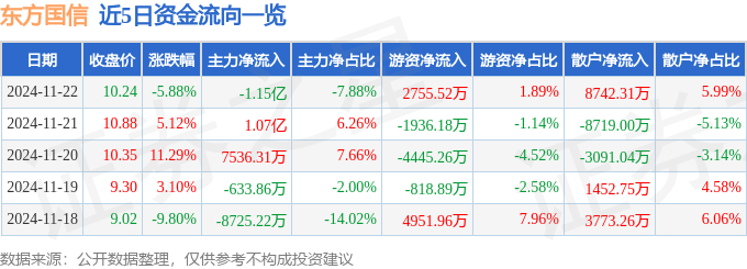 股票行情快报：东方国信（300166）11月22日主力资金净卖出1.15亿元