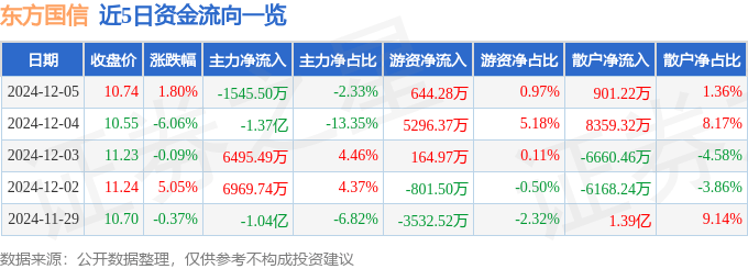 股票行情快报：东方国信（300166）12月5日主力资金净卖出1545.50万元