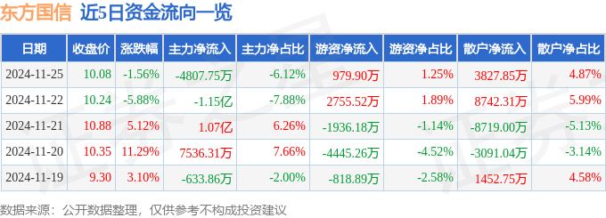 股票行情快报：东方国信（300166）11月25日主力资金净卖出4807.75万元