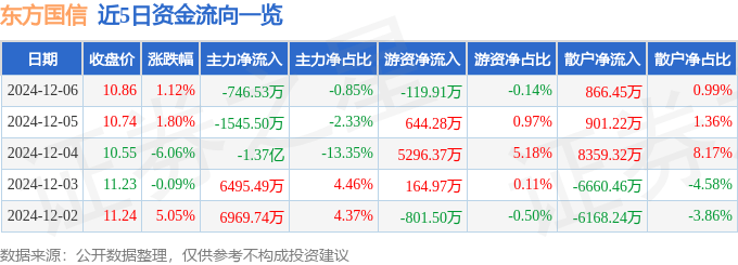 股票行情快报：东方国信（300166）12月6日主力资金净卖出746.53万元
