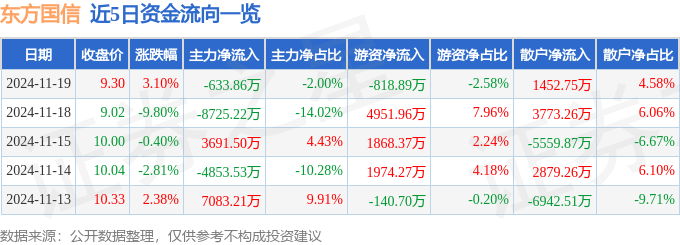 股票行情快报：东方国信（300166）11月19日主力资金净卖出633.86万元