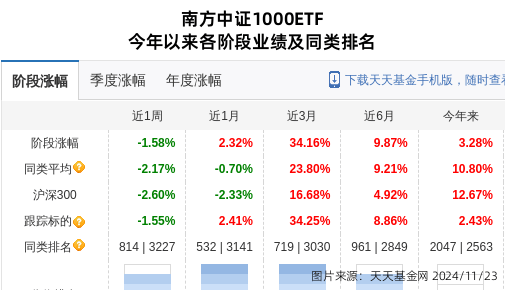 东方国信大跌5.88%！南方基金旗下1只基金持有