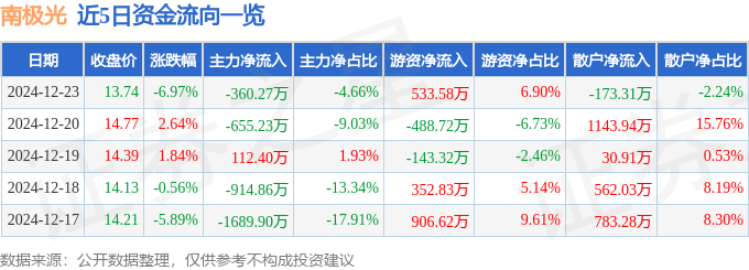 股票行情快报:南极光(300940)12月23日主力资金净卖出360.27万元