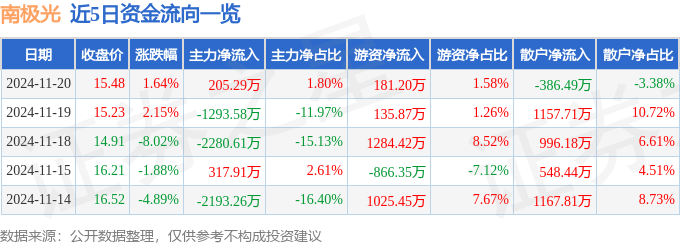 股票行情快报：南极光（300940）11月20日主力资金净买入205.29万元
