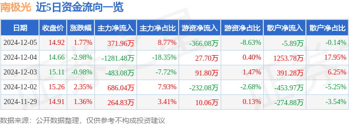 股票行情快报：南极光（300940）12月5日主力资金净买入371.96万元