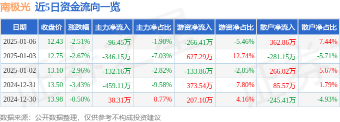 股票行情快报：南极光（300940）1月6日主力资金净卖出96.45万元