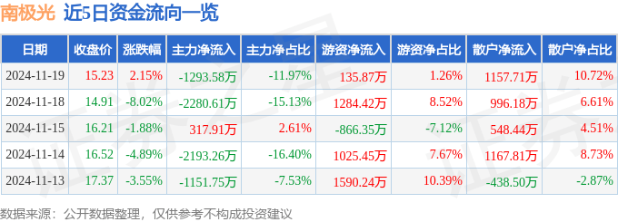 股票行情快报：南极光（300940）11月19日主力资金净卖出1293.58万元