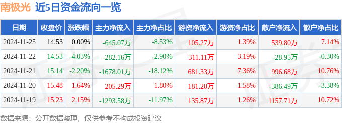 股票行情快报：南极光（300940）11月25日主力资金净卖出645.07万元