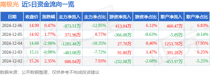 股票行情快报：南极光（300940）12月6日主力资金净卖出873.51万元