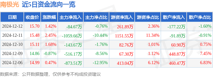 股票行情快报：南极光（300940）12月12日主力资金净卖出84.67万元