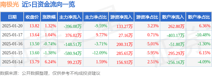 股票行情快报：南极光（300940）1月20日主力资金净卖出396.08万元