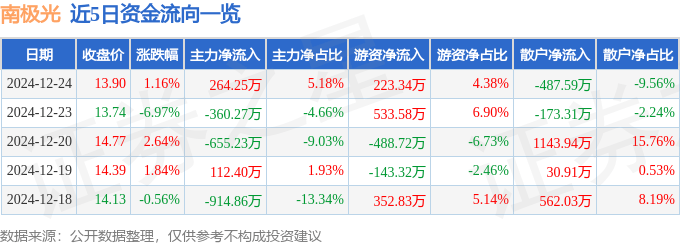 股票行情快报：南极光（300940）12月24日主力资金净买入264.25万元