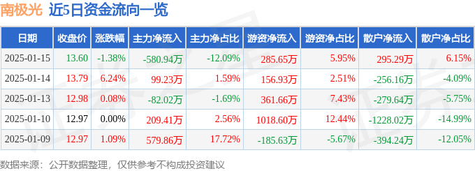 股票行情快报：南极光（300940）1月15日主力资金净卖出580.94万元