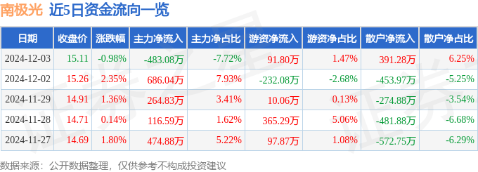股票行情快报：南极光（300940）12月3日主力资金净卖出483.08万元