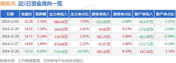 股票行情快报：南极光（300940）12月2日主力资金净买入686.04万元
