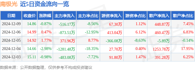 股票行情快报：南极光（300940）12月9日主力资金净卖出516.17万元