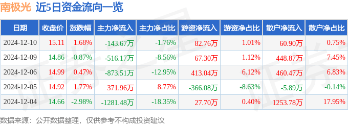 股票行情快报：南极光（300940）12月10日主力资金净卖出143.67万元