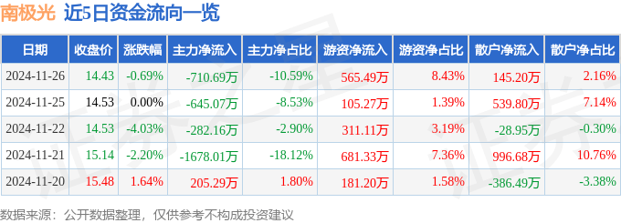 股票行情快报：南极光（300940）11月26日主力资金净卖出710.69万元