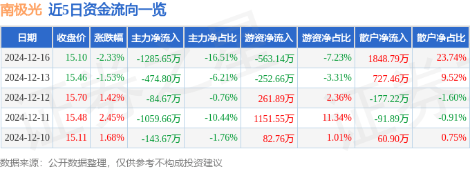 股票行情快报：南极光（300940）12月16日主力资金净卖出1285.65万元