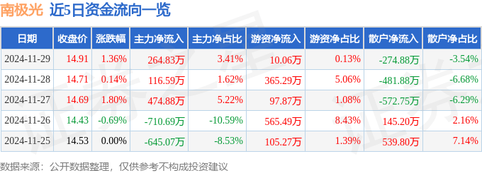 股票行情快报：南极光（300940）11月29日主力资金净买入264.83万元