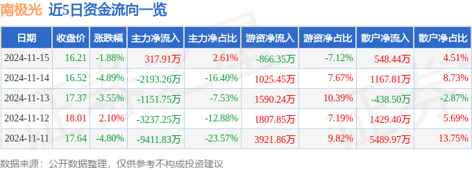 股票行情快报：南极光（300940）11月15日主力资金净买入317.91万元