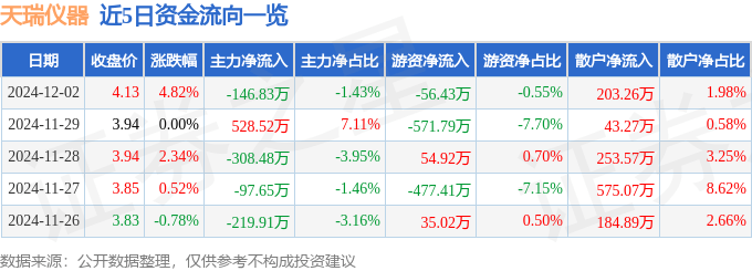 股票行情快报：天瑞仪器（300165）12月2日主力资金净卖出146.83万元