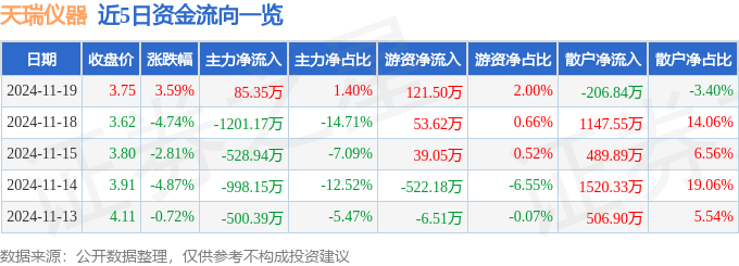 股票行情快报：天瑞仪器（300165）11月19日主力资金净买入85.35万元