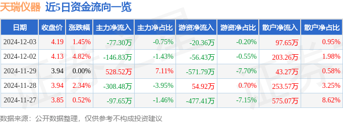 股票行情快报：天瑞仪器（300165）12月3日主力资金净卖出77.30万元