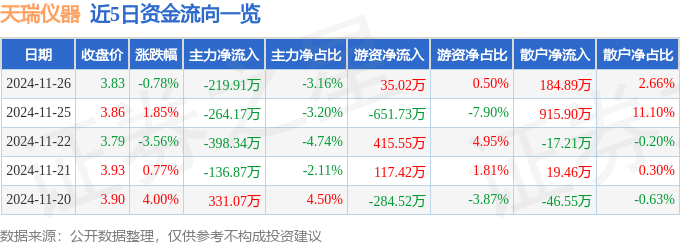 股票行情快报：天瑞仪器（300165）11月26日主力资金净卖出219.91万元