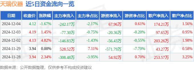 股票行情快报：天瑞仪器（300165）12月4日主力资金净卖出242.17万元