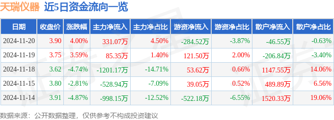 股票行情快报:天瑞仪器(300165)11月20日主力资金净买入331.07万元