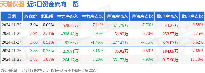 股票行情快报：天瑞仪器（300165）11月29日主力资金净买入528.52万元