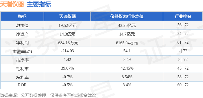 股票行情快报：天瑞仪器（300165）11月29日主力资金净买入528.52万元