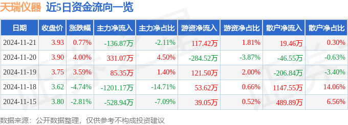 股票行情快报：天瑞仪器（300165）11月21日主力资金净卖出136.87万元