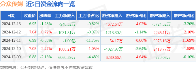 股票行情快报：分众传媒（002027）12月13日主力资金净卖出948.32万元