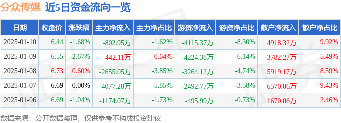 股票行情快报：分众传媒（002027）1月10日主力资金净卖出802.95万元
