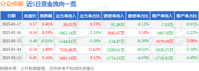 股票行情快报：分众传媒（002027）1月17日主力资金净买入99.02万元