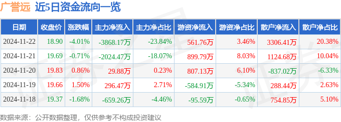 股票行情快报：广誉远（600771）11月22日主力资金净卖出3868.17万元