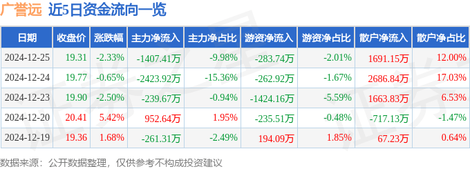 股票行情快报：广誉远（600771）12月25日主力资金净卖出1407.41万元