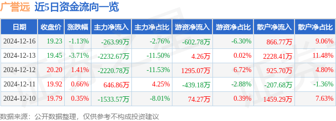 股票行情快报：广誉远（600771）12月16日主力资金净卖出263.99万元