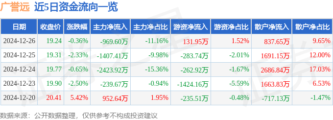 股票行情快报：广誉远（600771）12月26日主力资金净卖出969.60万元