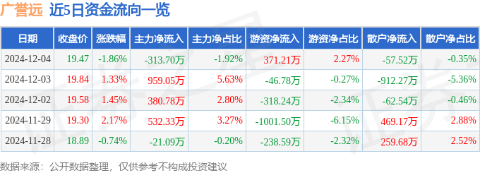 股票行情快报：广誉远（600771）12月4日主力资金净卖出313.70万元
