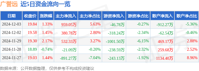 股票行情快报：广誉远（600771）12月3日主力资金净买入959.05万元