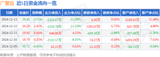 股票行情快报：广誉远（600771）12月13日主力资金净卖出2232.67万元