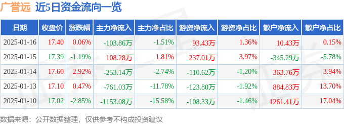 股票行情快报：广誉远（600771）1月16日主力资金净卖出103.86万元