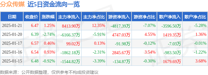 股票行情快报：分众传媒（002027）1月21日主力资金净买入8413.90万元